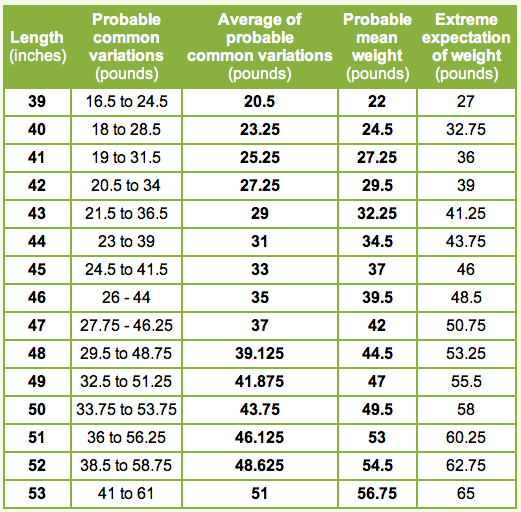 Pike Length To Weight Chart Uk